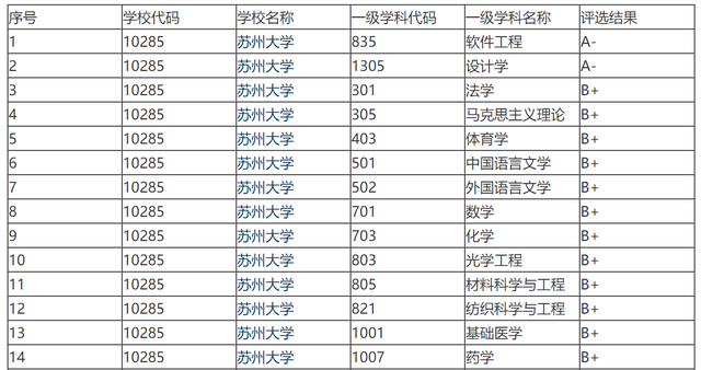 211的苏州大学，哪些学科会在第五轮学科评估中，迎来转机？