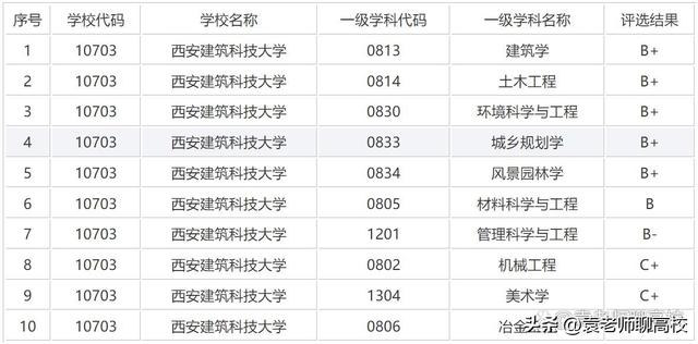 西安建筑科技大学、北京建筑大学和天津城建大学三所高校怎么选？