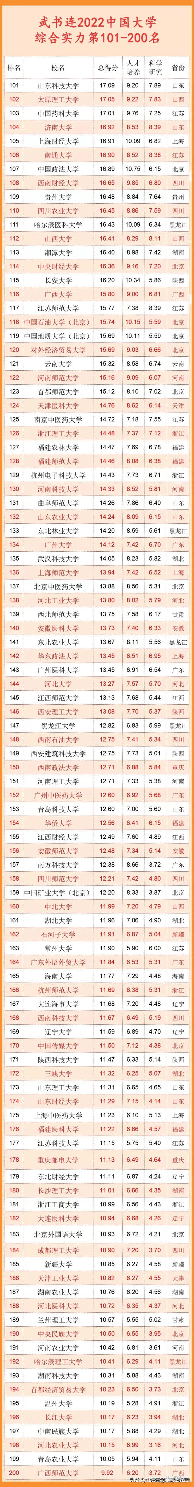 青岛大学排名山东高校第二名！完胜中国海洋大学，中国石油大学