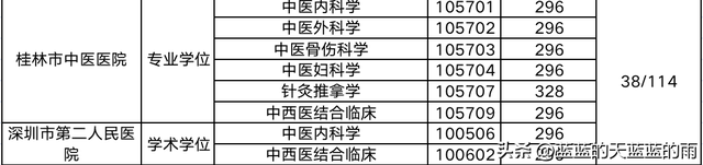 超全！2022年全国多所中医大学考研校线出炉！23考研必看