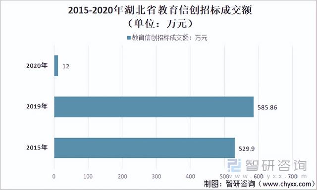 2021年中国教育信创建设发展现状：需求日渐增多，市场日趋成熟