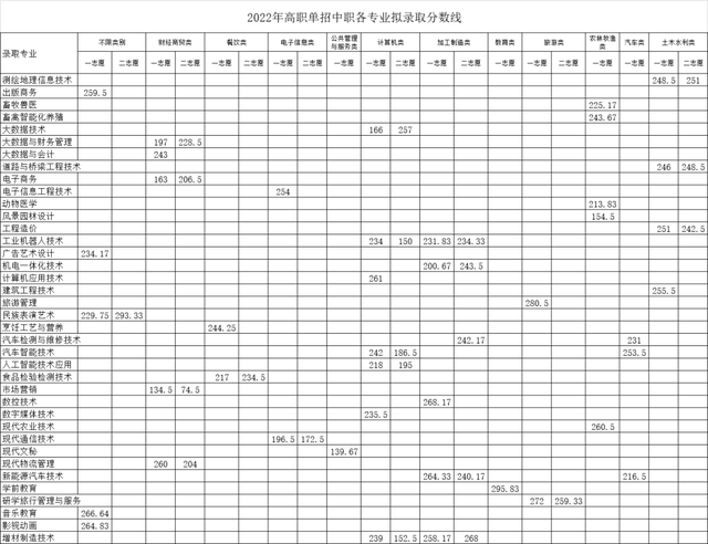 高职单招落榜了怎么办？你还可以这样上大学！「附：各校分数线」