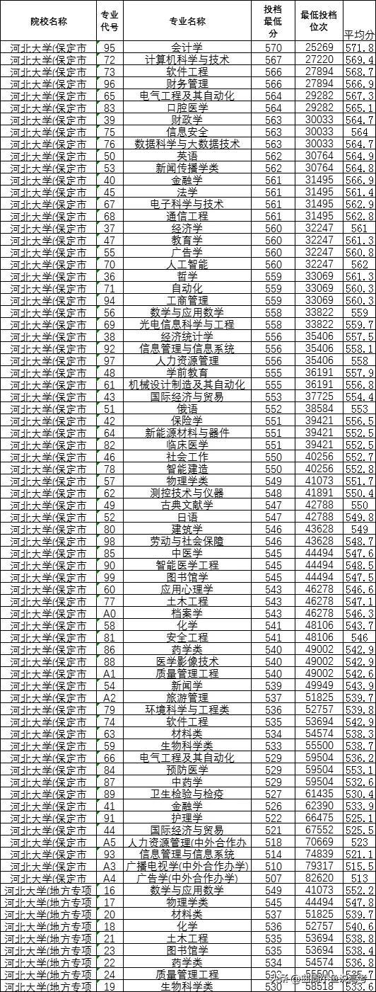 河北大学2022年在河北投档位次