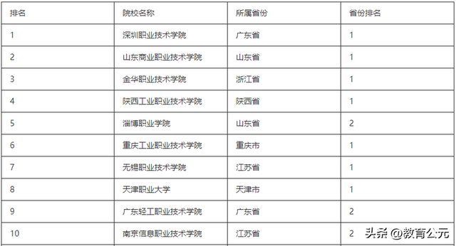 中国最好的十所专科院校，毕业生就业率超高，适合本科落榜考生