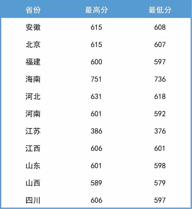 南京航空航天大学2019年各省市录取分数线（截止7月21号）