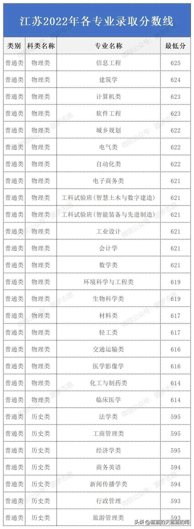 华南理工大学2022年各专业录取分数线