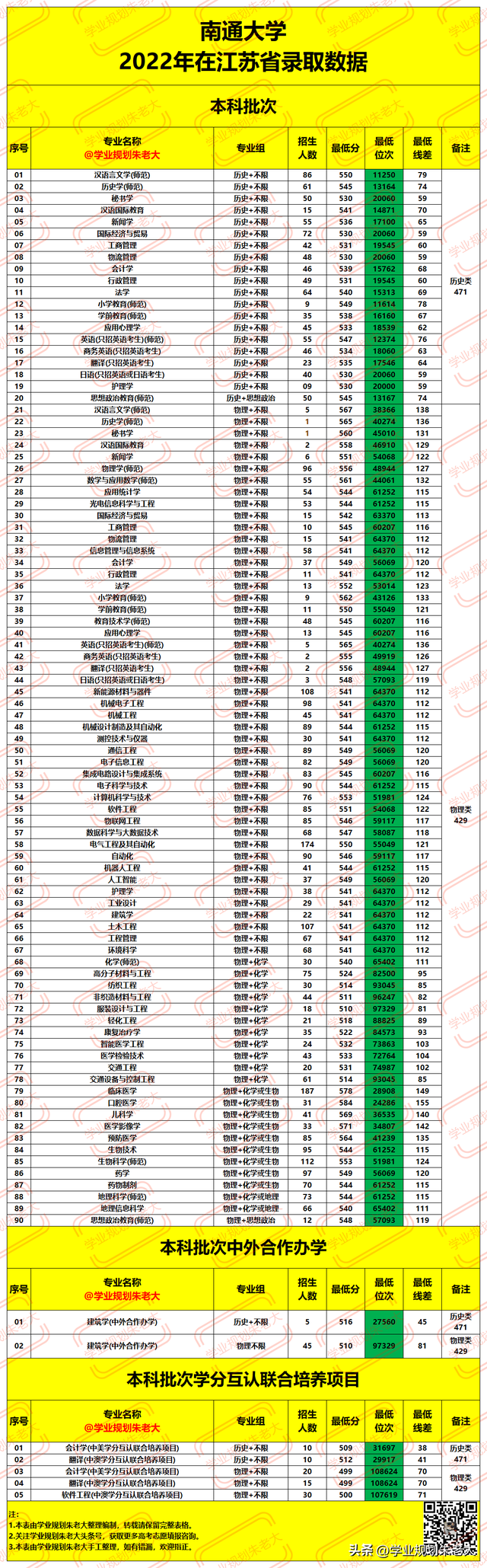 南通大学，2022年在江苏省各专业，录取最低分及录取位次