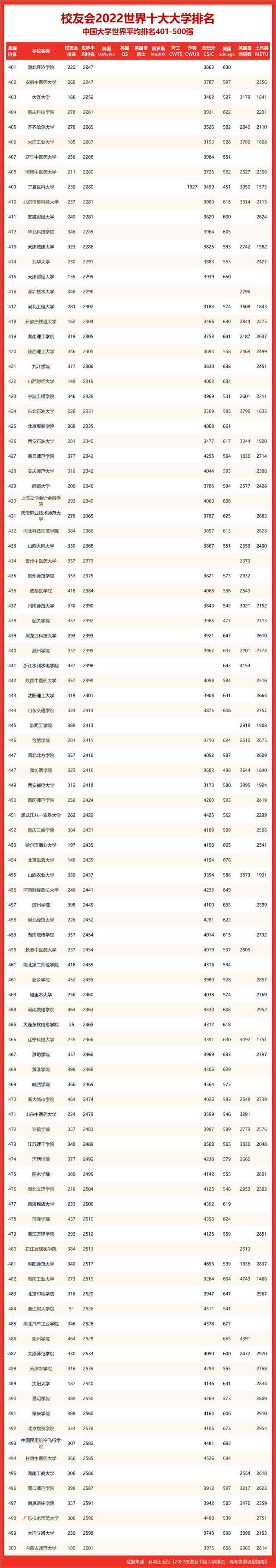 校友会2022世界十大大学排名天津市大学世界排名，天津大学第一