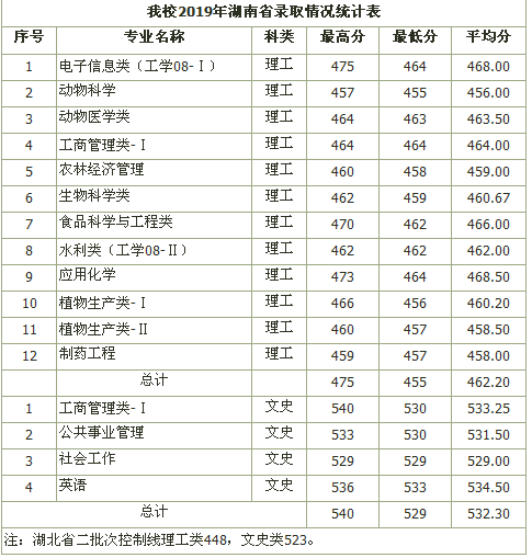 黑龙江八一农垦大学，低调有实力，二本招生，有个专业100%就业