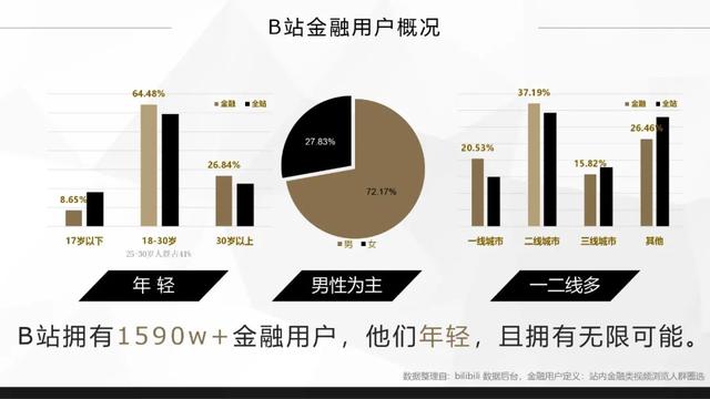 bilibili金融行业广告怎么做？哔哩哔哩金融品牌营销推广分析