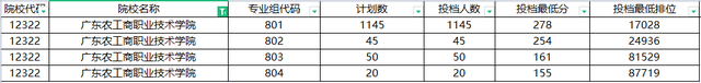 2022广东省90所专科院校最新排名！3+证书高职高考都能报