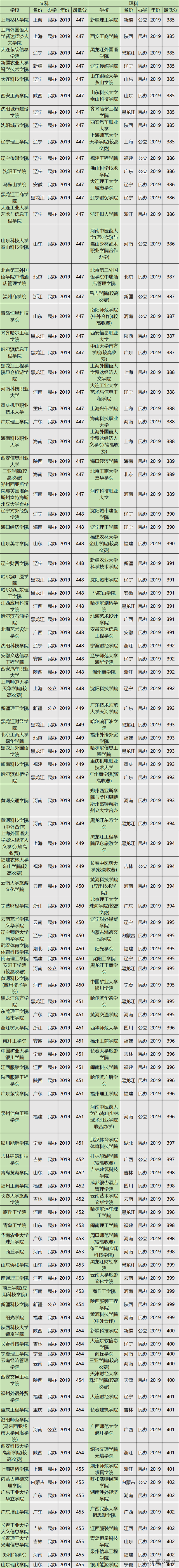 最好考的二本大学排名 适合压线考生收藏