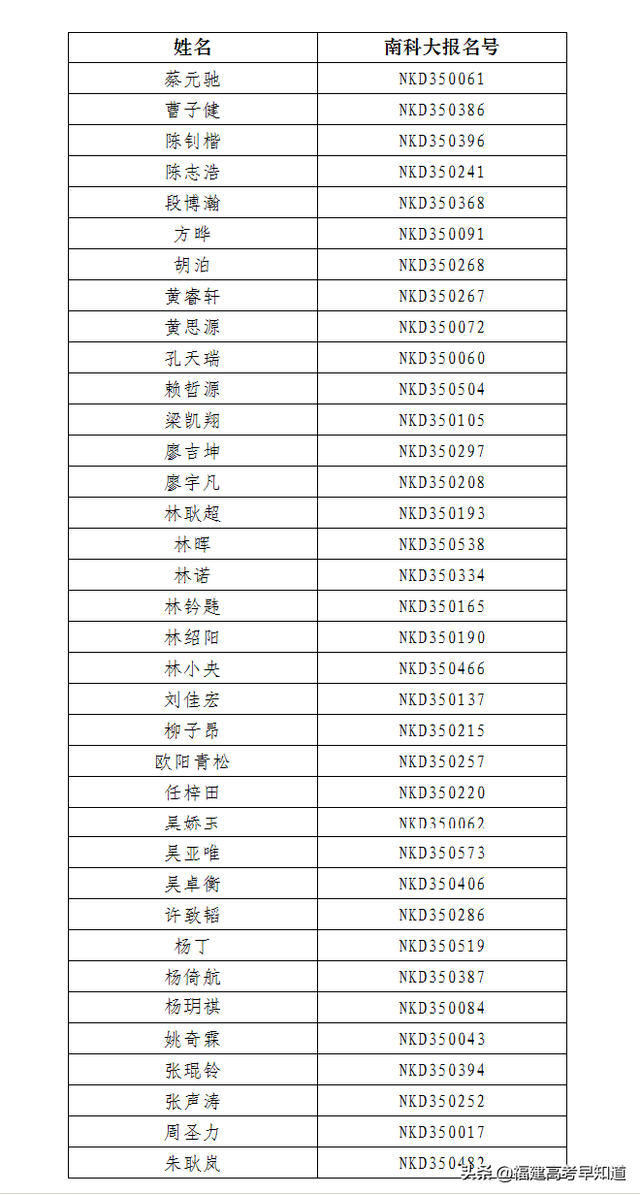 2022年福建各批次院校投档分更新中！你被录取了吗？