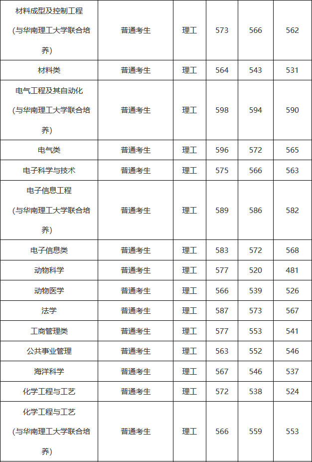 作为广西的考生，你需要多少分才能上广西大学？