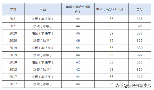 21年最低321分录取！河南大学法硕近3年考情分析