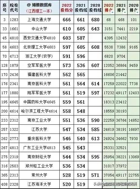 全国一本大学2020一2022在江西录取分数线及对应省排名