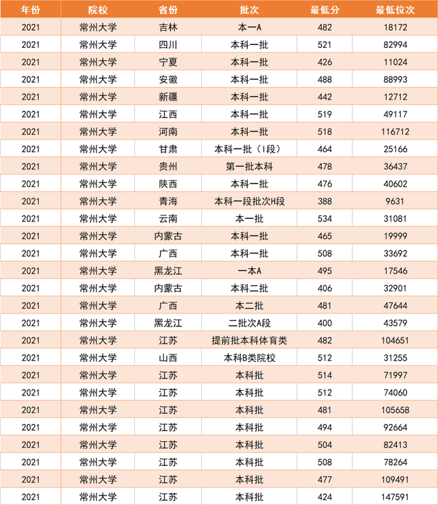 想要读江苏的一本大学，这3所大学最容易考上，分数低就业好