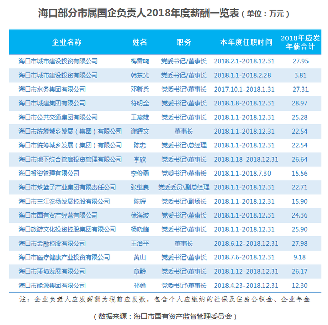 最高52.6万！海口市属国企高管年薪你了解吗？