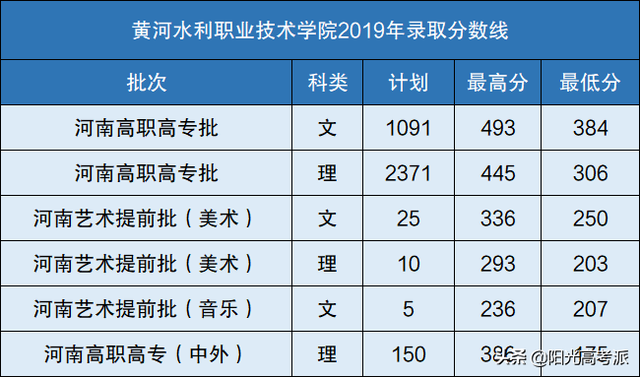 河南省内排名第一的大专院校