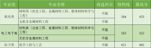 权威发布！湖南工业大学2022年湖南省本科批投档线