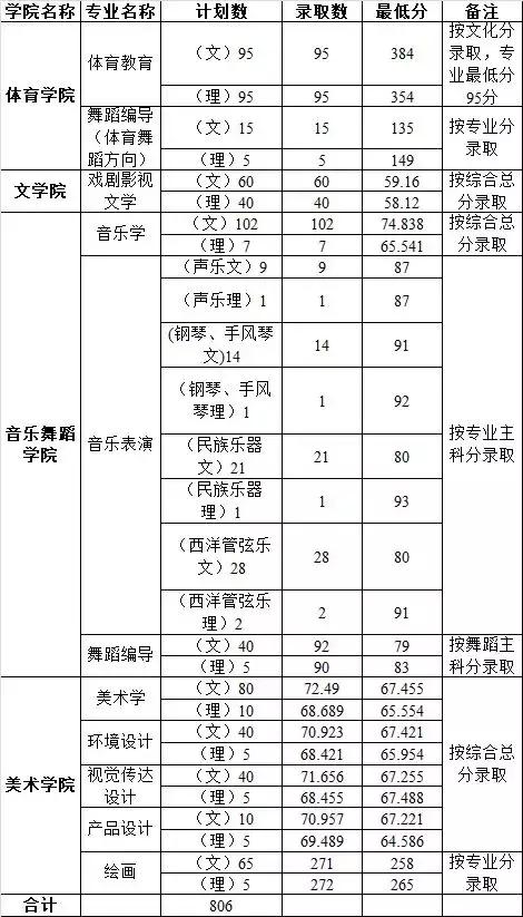 高考志愿@多少分能报河南师大？2016—2018年分数线都在这里啦