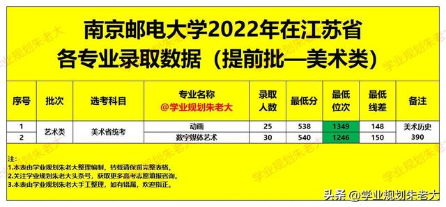 南京邮电大学，2022年在江苏省各专业，录取最低分及录取位次