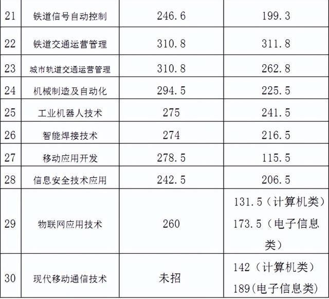 高职单招落榜了怎么办？你还可以这样上大学！「附：各校分数线」