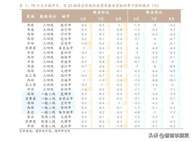 房贷利率降至3.9%-3.8%了