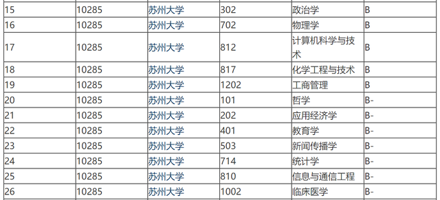 211的苏州大学，哪些学科会在第五轮学科评估中，迎来转机？