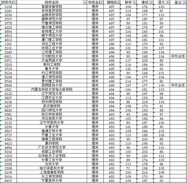 四川本科二批投档分析，医药与师范类高校大热，6.3%高校超一本线