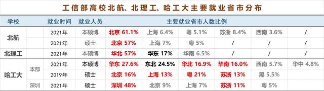 高校就业特点：哈工大北航企业就业深度比较