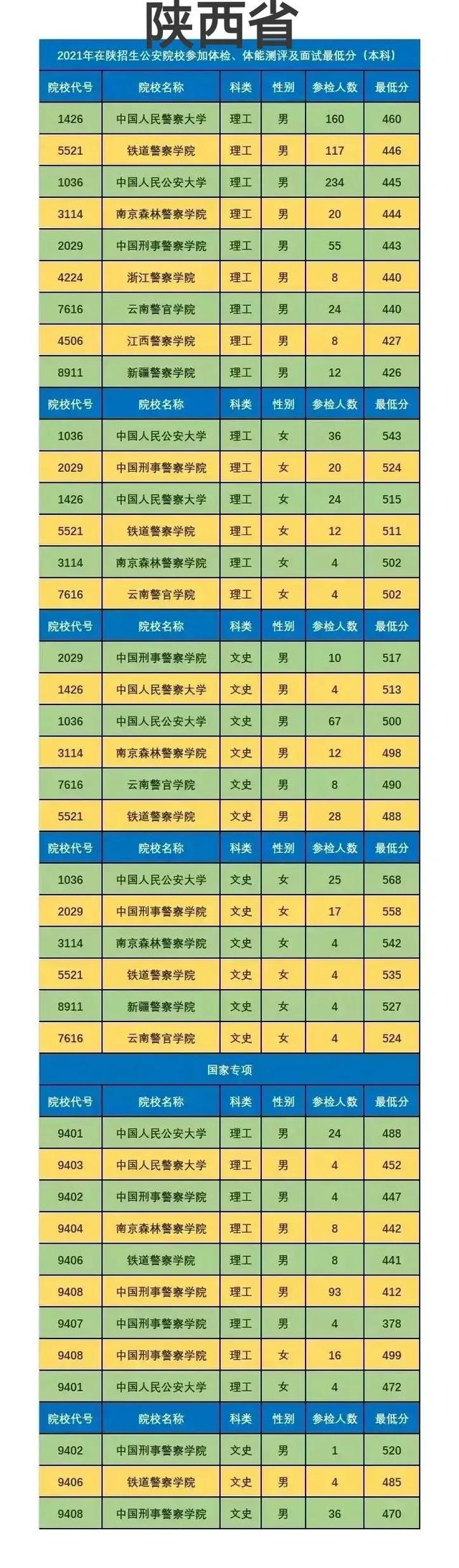 中国xx类高校2021年在全国各省市录取分数线汇总！附警校排名