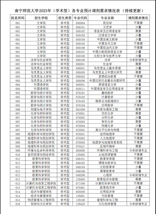 各校考研复试分数线和调剂信息（十三）