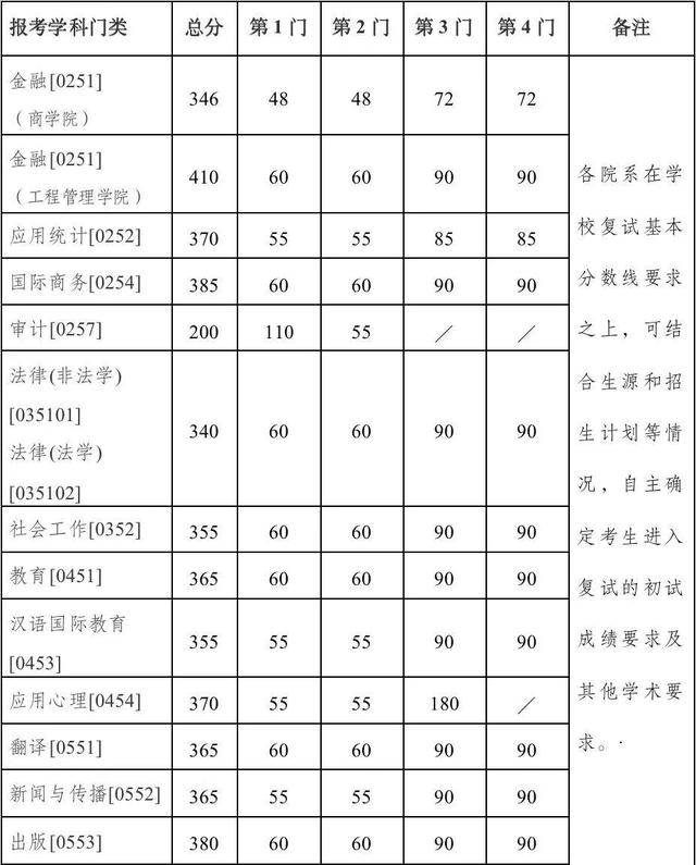 南京大学2023年考研复试分数线公布，一专业410分无法进入复试