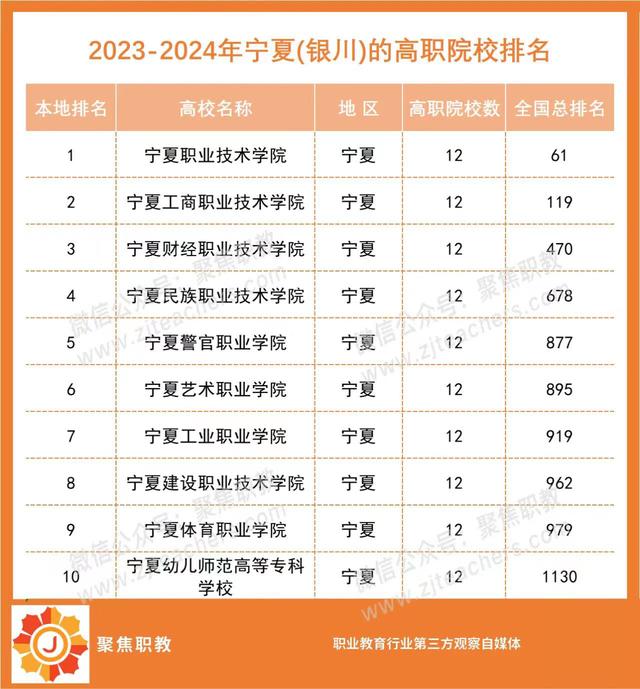 各地No.1出炉！2023全国高职院校分地区排行榜来了