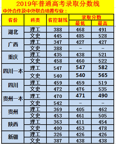 北京理工大学珠海学院2019年普通高考录取分数线