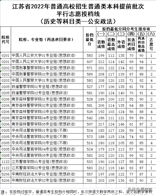 公安大学583、国防科大628！2022江苏历史类，提前批投档线出炉