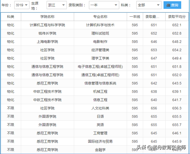 上海大学2019年录取分数线