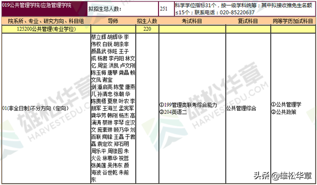 2022暨南大学研究生招生专业目录（含MBA/MPAcc/MEM等拟招人数）