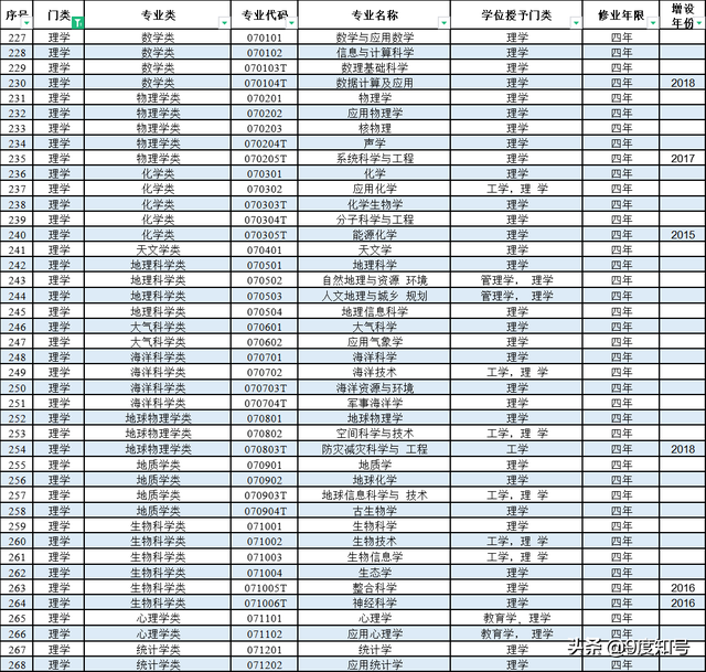 本科专业目录一览表，共771个专业，代码中的“T”“K”什么含义