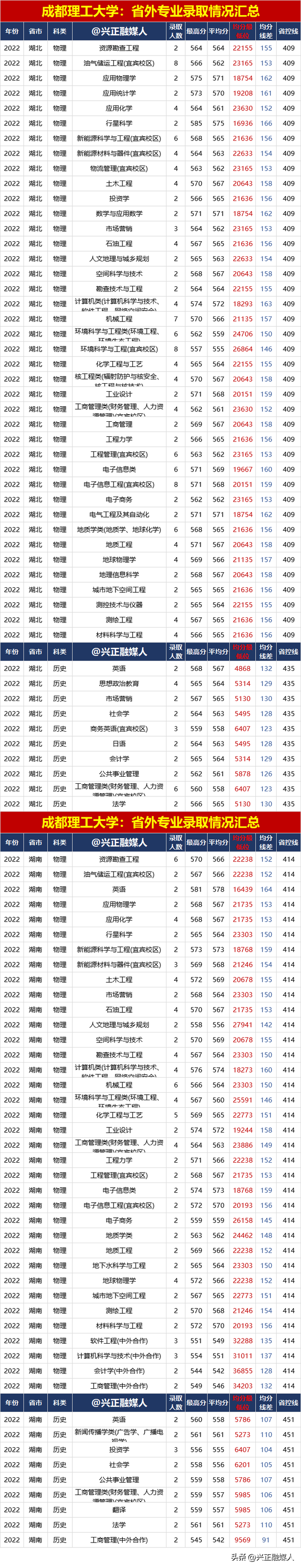 成都理工大学2022年专业录取汇总(分省批次类型)，23届请收藏