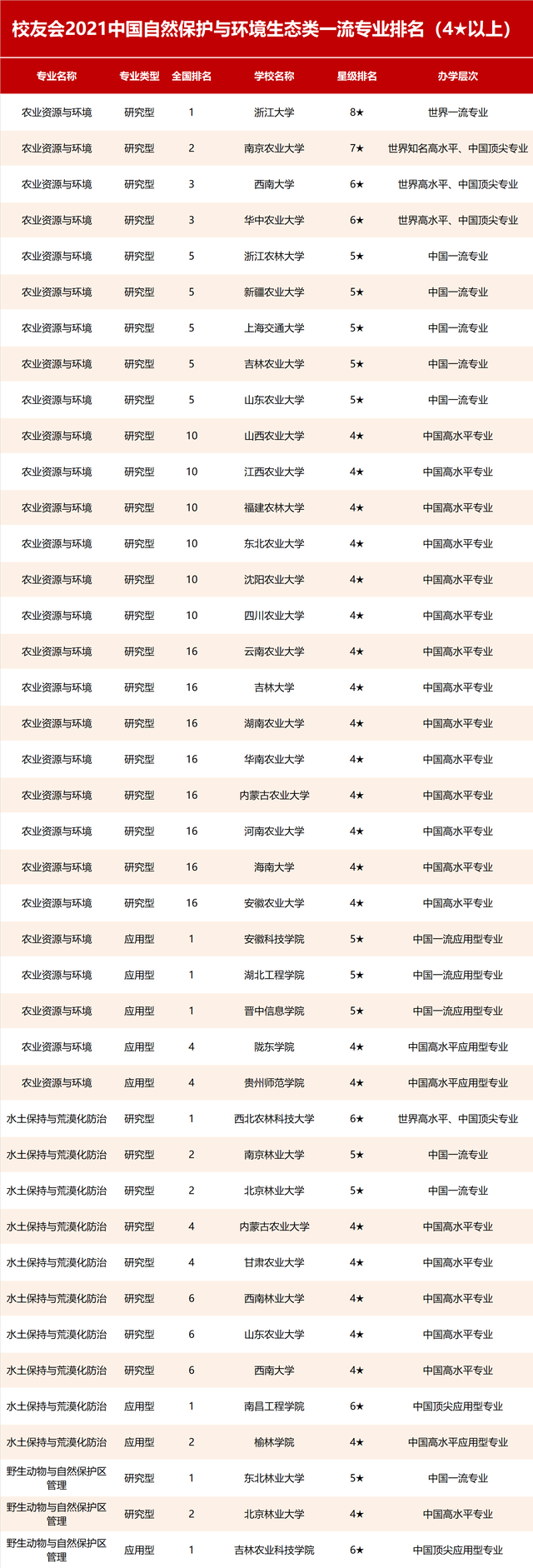 2021中国林业类大学排名及专业排名，北林大第1，南京林业大学第2