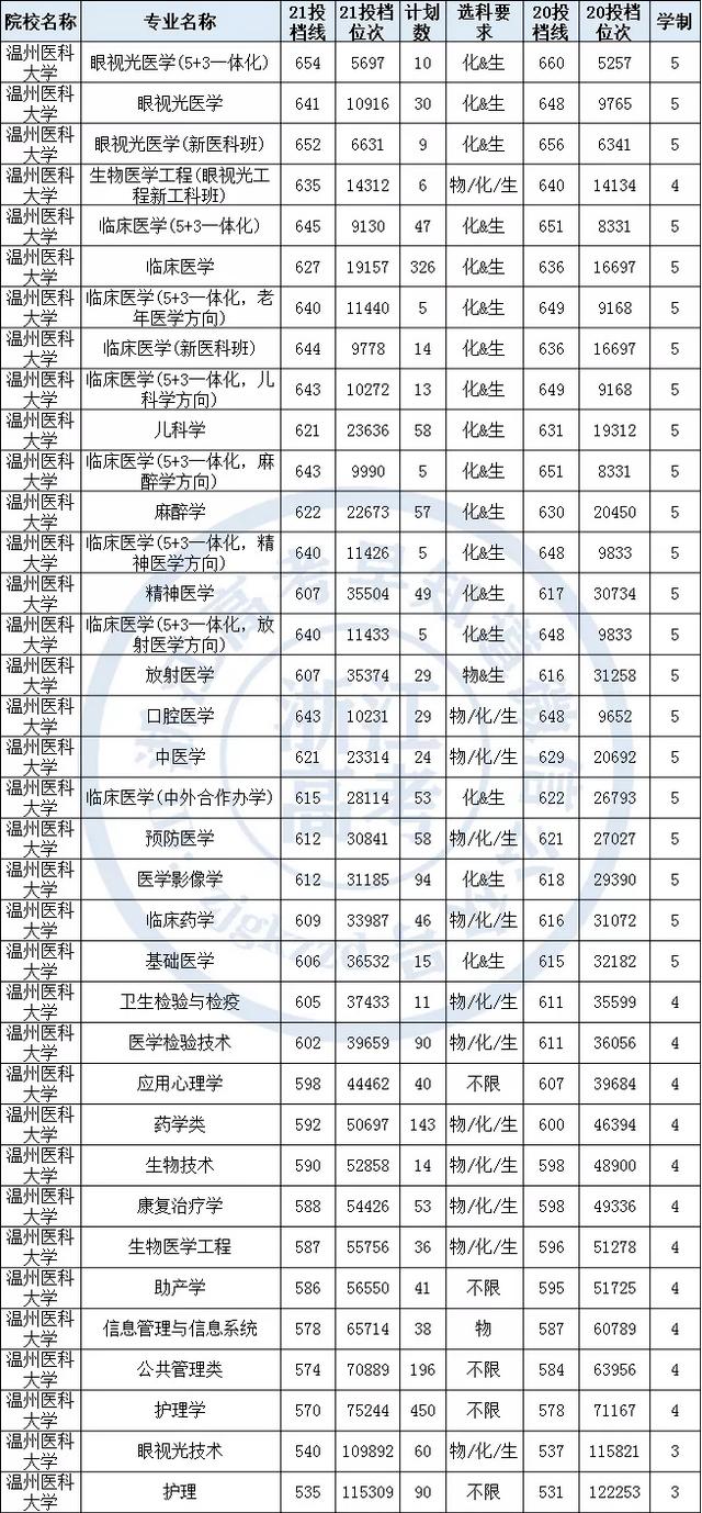 2021年温州医科大学在浙招生分专业录取分数线汇总