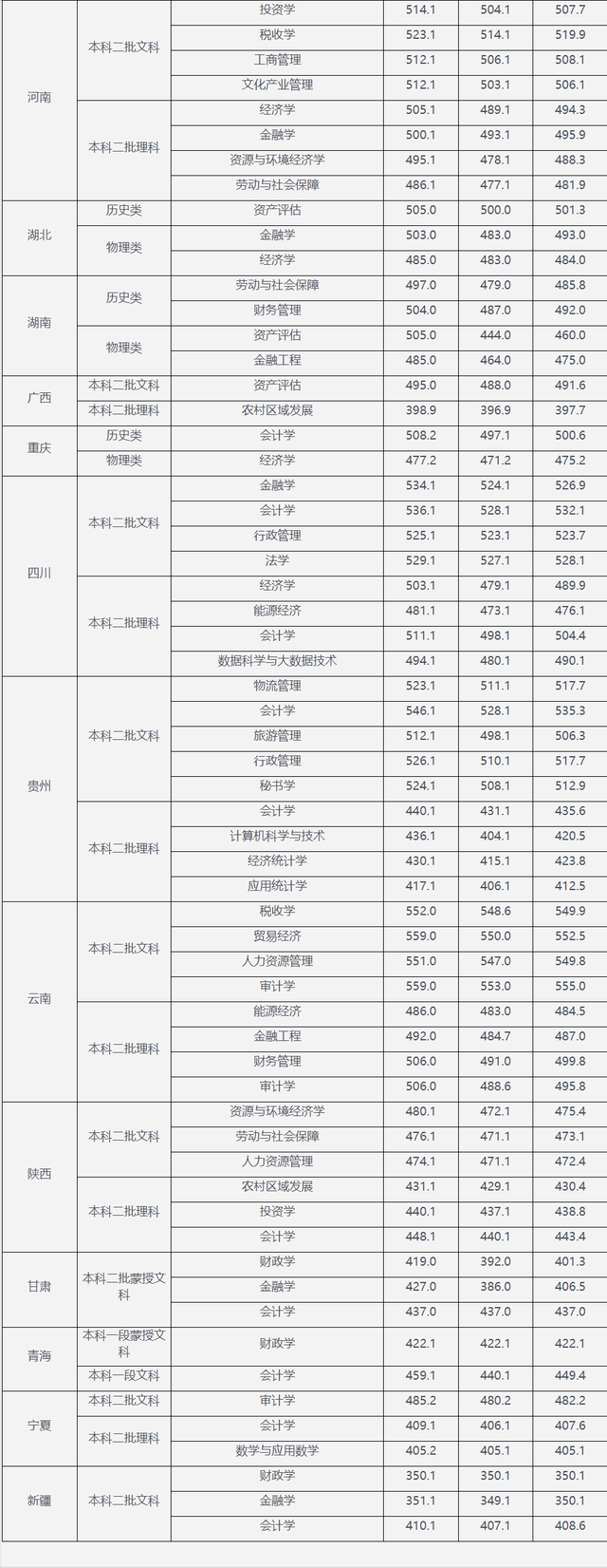 院校就业及招生分析之内蒙古财经大学