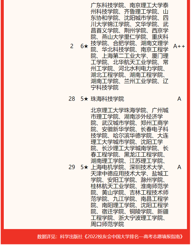 2022校友会中国大学自动化类专业排名，清华大学第1，东北大学第2