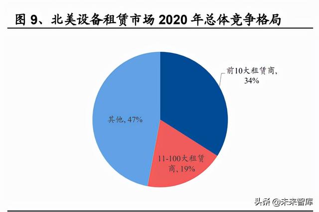 建筑租赁市场研究：细分赛道变革，龙头加速发展