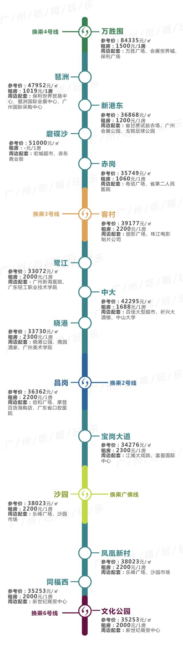 广州租房最便宜，不是东圃棠下…14条地铁230+个站沿线租金曝光