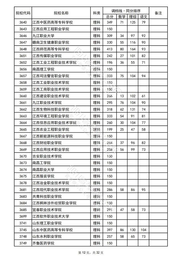 重磅！四川2022高考专科批院校录取调档线出炉