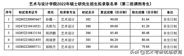 浙江理工大学艺术与设计学院2022年考研拟录取名单及数据解读