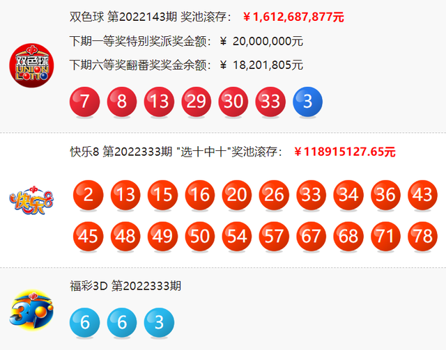 双色球22143期开出15注头奖 单注奖金846万 奖池16.12亿